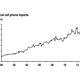 iPhone Spike in Imports